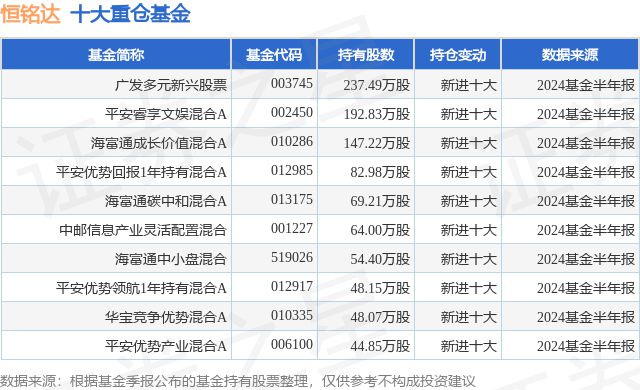 8月30日恒铭达涨577%广发多元新兴股票基金重仓该股
