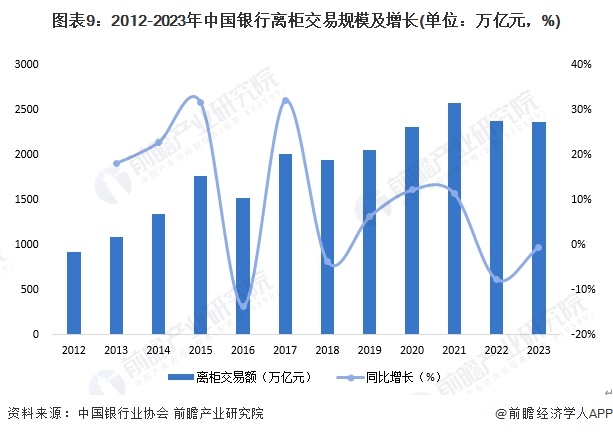 九游娱乐：预见2024：2024年中国智慧银行行业市场现状、竞争格局及发展趋势分析行业将会朝“四化”方向发展(图9)