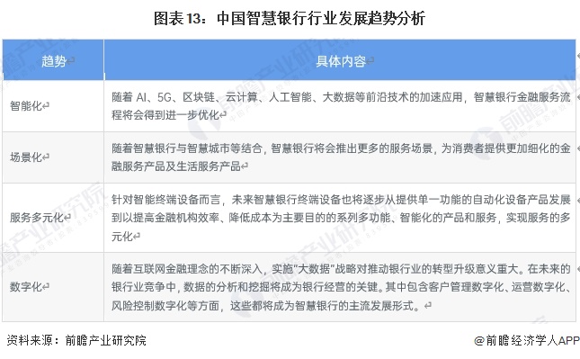 九游娱乐：预见2024：2024年中国智慧银行行业市场现状、竞争格局及发展趋势分析行业将会朝“四化”方向发展(图13)