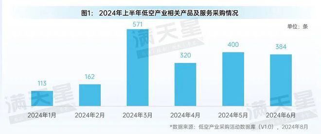 九游娱乐NineGame：先进制造2024｜2024年上半年低空经济活动多数聚焦