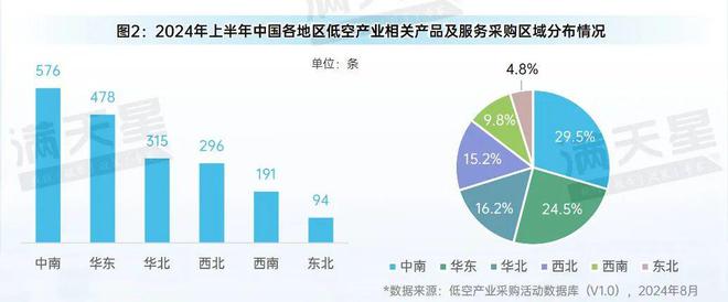 九游娱乐NineGame：先进制造2024｜2024年上半年低空经济活动多数聚焦场景应用（先进制造数解第7期第1篇）(图2)