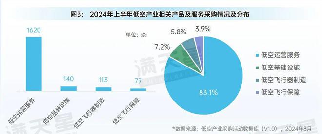 九游娱乐NineGame：先进制造2024｜2024年上半年低空经济活动多数聚焦场景应用（先进制造数解第7期第1篇）(图3)