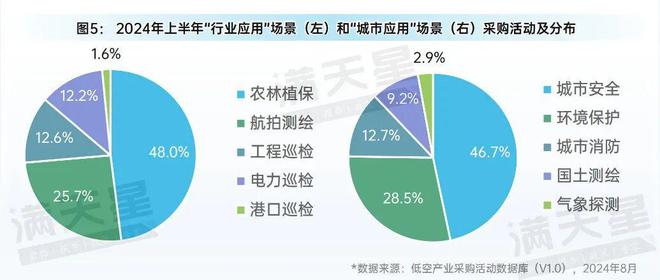 九游娱乐NineGame：先进制造2024｜2024年上半年低空经济活动多数聚焦场景应用（先进制造数解第7期第1篇）(图5)