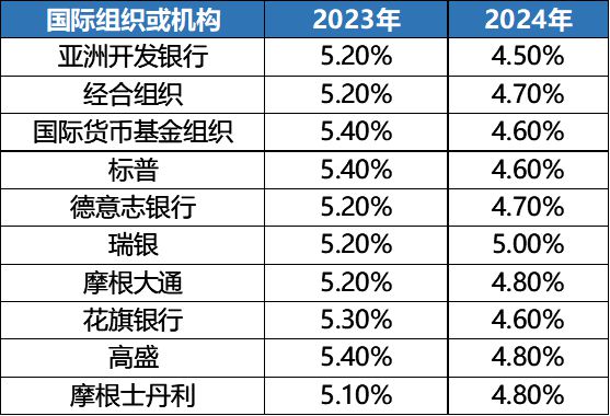 中国经济展望：预计2024年GDP增长45%~48%扩大内需或将继续成为推动经济
