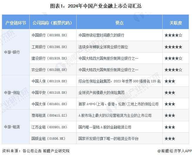 九游娱乐NineGame：【最全】2024年中国产业金融上市公司市场竞争格局分析