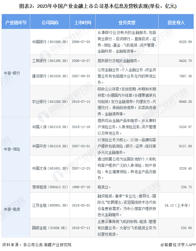 九游娱乐NineGame：【最全】2024年中国产业金融上市公司市场竞争格局分析三大方面进行全方位对比(图2)