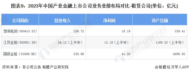 九游娱乐NineGame：【最全】2024年中国产业金融上市公司市场竞争格局分析三大方面进行全方位对比(图9)