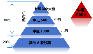 九游娱乐：一键打包A股高质量核心资产中证A500ETF南方（159352）正式发
