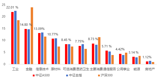 九游娱乐：一键打包A股高质量核心资产中证A500ETF南方（159352）正式发售！(图2)