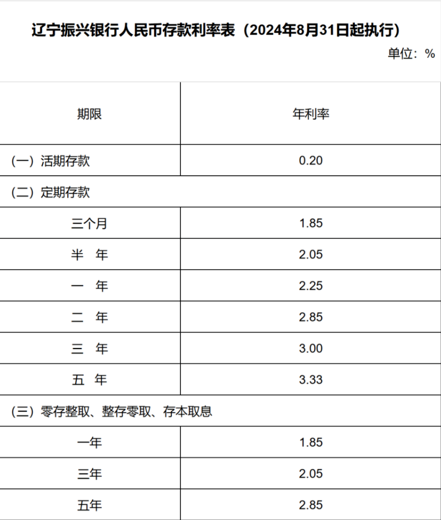 又有多家银行下调！(图2)
