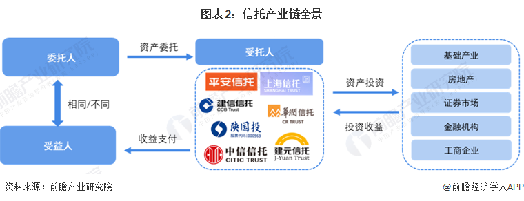 预见2024：2024年中国信托行业市场现状、竞争格局及发展趋势分析数字化进程持续推进(图2)