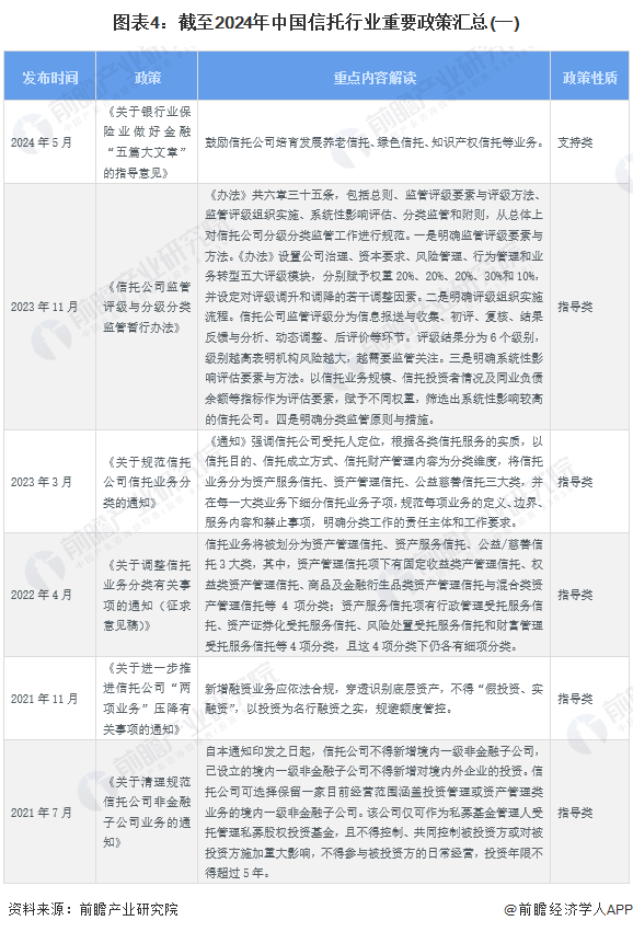 预见2024：2024年中国信托行业市场现状、竞争格局及发展趋势分析数字化进程持续推进(图4)