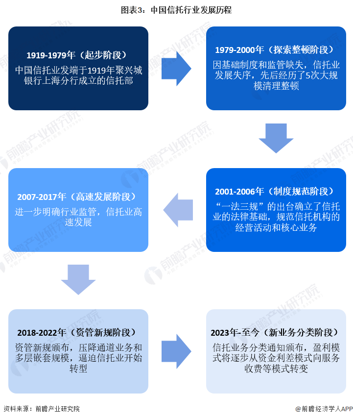 预见2024：2024年中国信托行业市场现状、竞争格局及发展趋势分析数字化进程持续推进(图3)