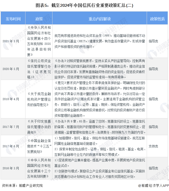 预见2024：2024年中国信托行业市场现状、竞争格局及发展趋势分析数字化进程持续推进(图5)