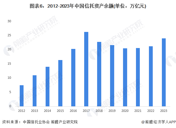 预见2024：2024年中国信托行业市场现状、竞争格局及发展趋势分析数字化进程持续推进(图6)
