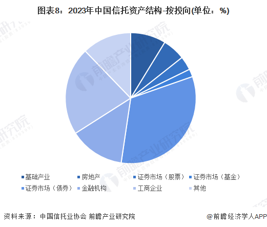 预见2024：2024年中国信托行业市场现状、竞争格局及发展趋势分析数字化进程持续推进(图8)