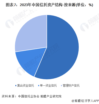 预见2024：2024年中国信托行业市场现状、竞争格局及发展趋势分析数字化进程持续推进(图7)