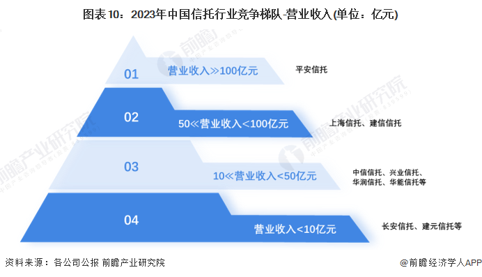 预见2024：2024年中国信托行业市场现状、竞争格局及发展趋势分析数字化进程持续推进(图10)
