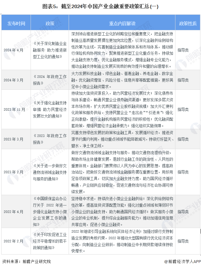 预见2024：2024年中国产业金融市场现状、竞争格局及发展趋势分析持续提升金融服务实体经济的能力(图5)
