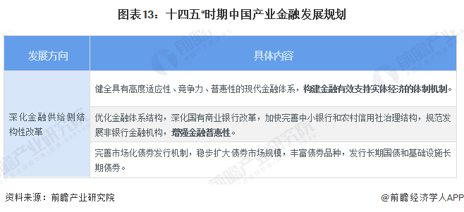 预见2024：2024年中国产业金融市场现状、竞争格局及发展趋势分析持续提升金融服务实体经济的能力(图13)