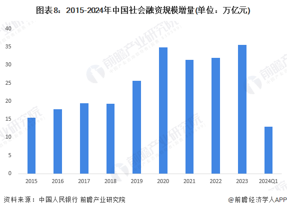 预见2024：2024年中国产业金融市场现状、竞争格局及发展趋势分析持续提升金融服务实体经济的能力(图8)