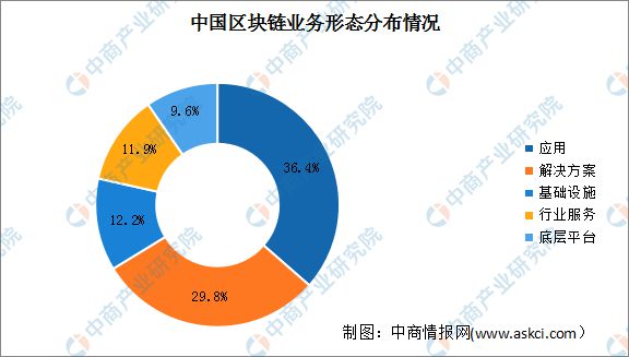 2024年中国区块链市场现状及发展前景预测分析(图2)