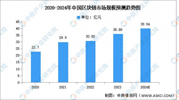2024年中国区块链市场现状及发展前景预测分析