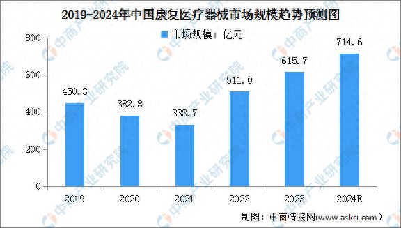 2024年中国康复医疗器械市场规模及市场比重预测分析