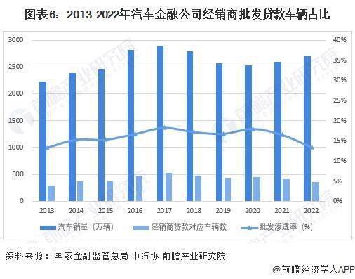 【前瞻分析】2024-2029年中国汽车金融行业市场渗透率分析(图2)
