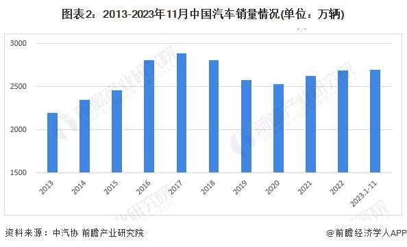 【前瞻分析】2024-2029年中国汽车金融行业市场渗透率分析(图3)