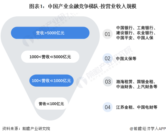 【行业深度】洞察2024：中国产业金融竞争格局及市场份额(附市场集中度、企业竞争