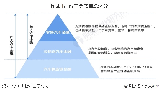 预见2024：《2024年中国汽车金融行业全景图谱》(附市场规模、竞争格局和发展