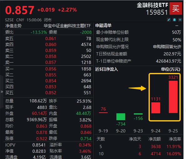 金融科技ETF早资讯 金融科技底部反弹超20%大幅领先市场！ETF（159851