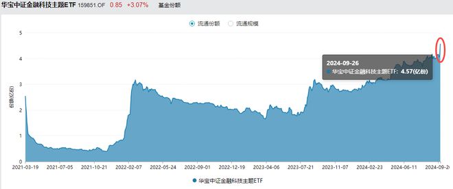 金融科技ETF早资讯 金融科技底部反弹超20%大幅领先市场！ETF（159851）近两日吸金超4400万元份额新高！(图2)
