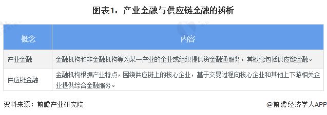 2024年中国产业金融发展现状分析供应链金融成热门发展领域【组图(图1)