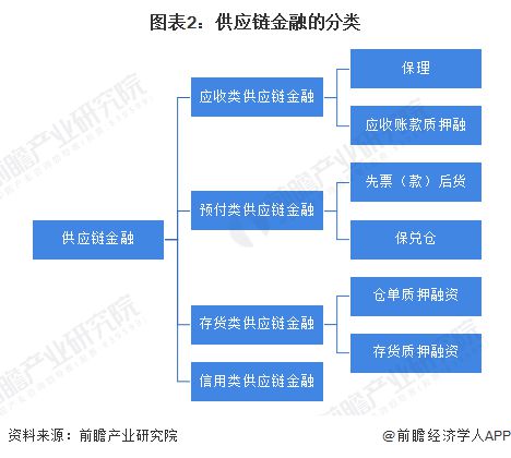 2024年中国产业金融发展现状分析供应链金融成热门发展领域【组图(图2)