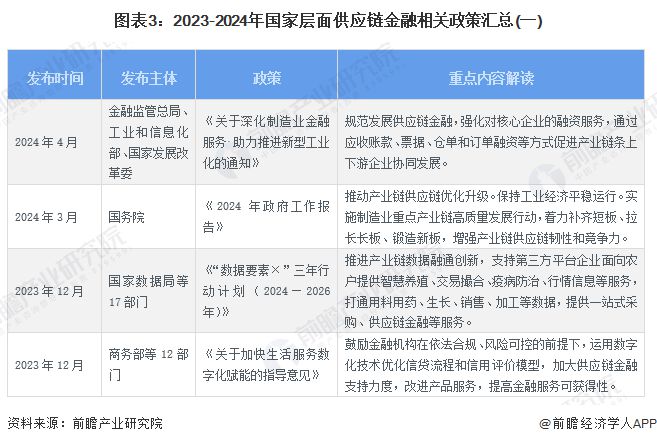 2024年中国产业金融发展现状分析供应链金融成热门发展领域【组图(图3)