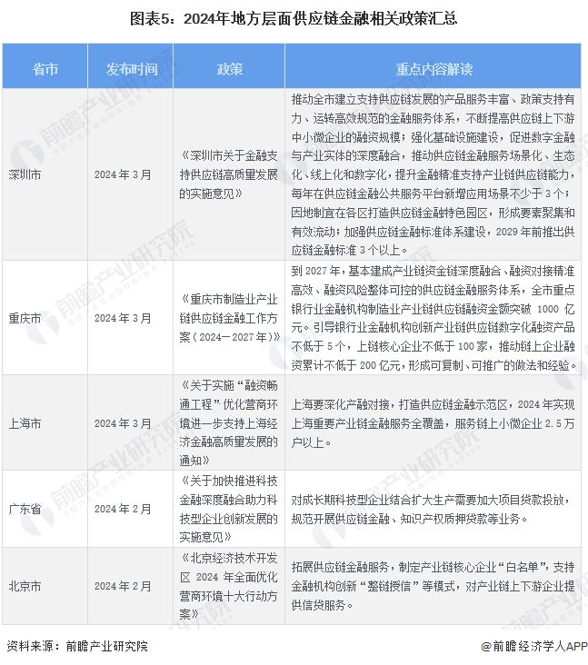 2024年中国产业金融发展现状分析供应链金融成热门发展领域【组图(图5)