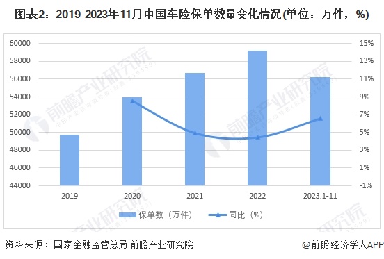 九游娱乐：2024年中国汽车金融行业车险市场分析——车险保单数量持续提升(组图)(图2)