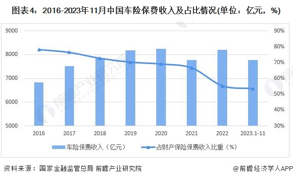 九游娱乐：2024年中国汽车金融行业车险市场分析——车险保单数量持续提升(组图)(图4)