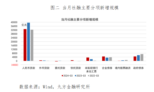 九游娱乐：2024年3月金融数据点评——社融增速再创历史新低(图2)