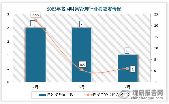中国财富管理行业发展现状与投资前景分析报告（2024-2031年）(图7)
