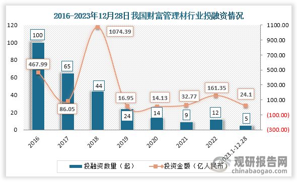 中国财富管理行业发展现状与投资前景分析报告（2024-2031年）(图6)