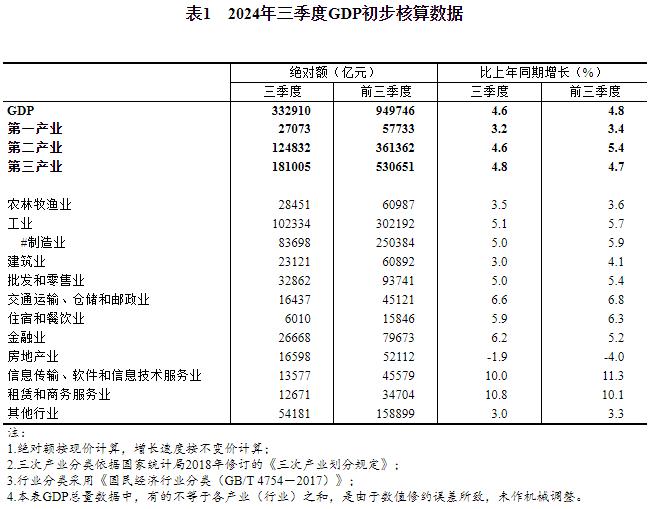 2024年三季度国内生产总值初步核算结果