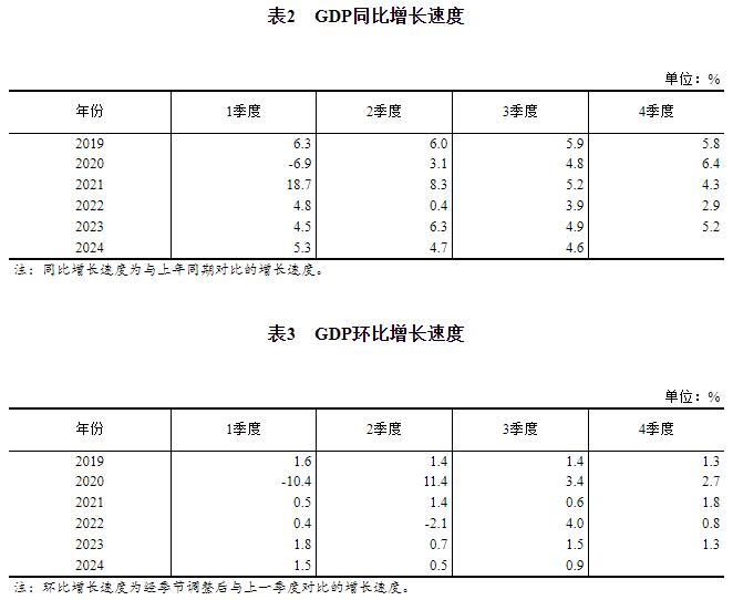 2024年三季度国内生产总值初步核算结果(图2)
