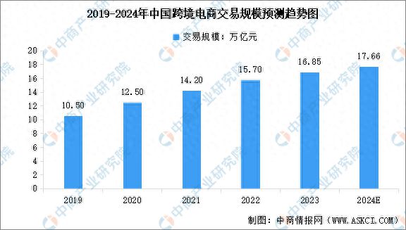 2024年中国跨境电商市场规模及行业发展前景预测分析