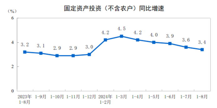 2024年1—8月份全国固定资产投资增长34%