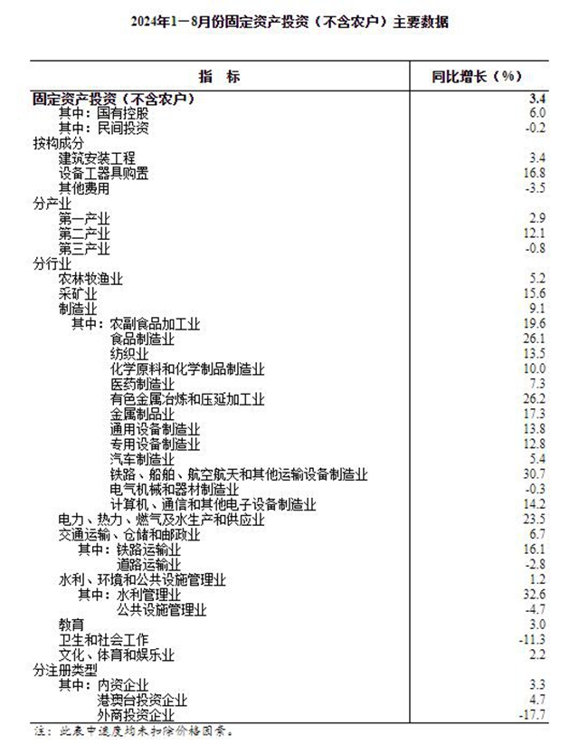 2024年1—8月份全国固定资产投资增长34%(图2)
