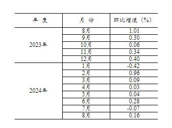 2024年1—8月份全国固定资产投资增长34%(图3)