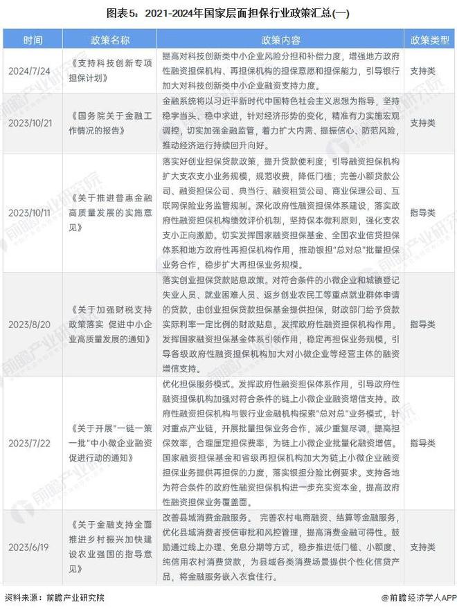 预见2024：《2024年中国担保行业全景图谱》（附市场现状、竞争格局和发展趋势等）(图5)